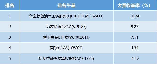 【十年基金大赛第二年】第13周战报：牛人收益超10%！华宝油气居高不下 黄金还能入手吗（可订阅牛人调仓）