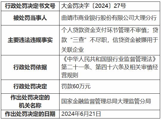 曲靖市商业银行大理分行被罚60万元：个人贷款资金支付环节管理不审慎等