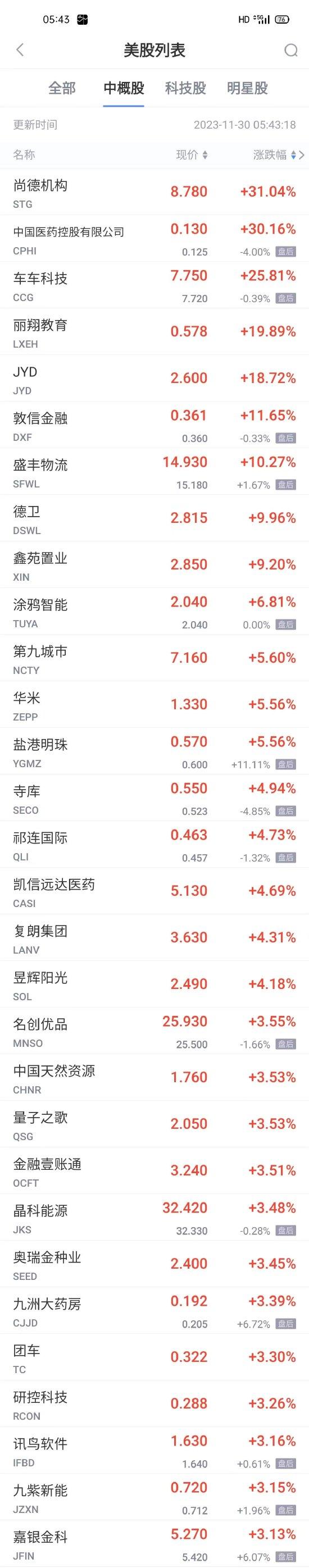 热门中概股周三普跌 B站跌超11% 知乎跌超10% 理想汽车跌超5%