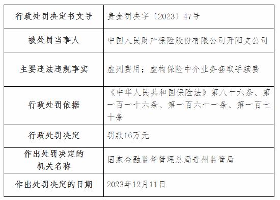 因虚构保险中介业务套取手续费等 人保财险贵阳分公司及多家支公司被罚