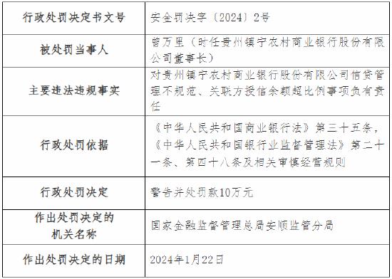 信贷管理不规范、关联方授信余额超比例 贵州镇宁农村商业银行被罚55万元