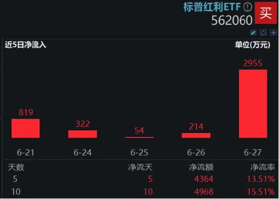 资金加码，红利回归！标普红利ETF（562060）放量涨逾1%，尾盘溢价突升！