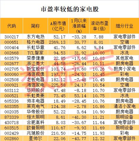 医疗龙头突然大跌，原因是它？家电行业再迎新利好，龙头股走势抗跌，这些公司市盈率比行业还低