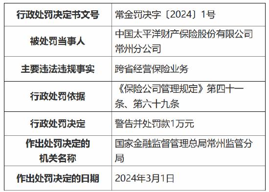 因跨省经营保险业务 太保产险常州分公司被罚1万元