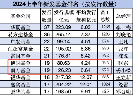 上半年新发基金PK：南方基金19只规模126亿，博时基金19只规模81亿元，博时基金新总经理张东任重而道远