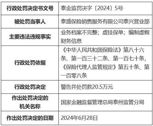 泰盛保险销售服务泰兴营业部被罚20.5万元：业务档案不完整 虚挂保单 编制虚假财务信息