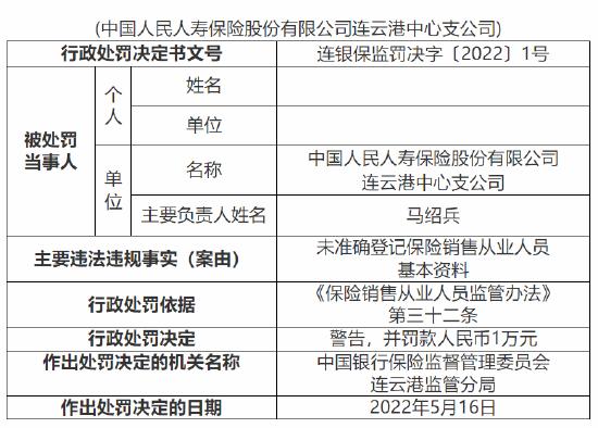 中国人保寿险连云港中心支公司被罚1万元：因未准确登记保险销售从业人员基本资料