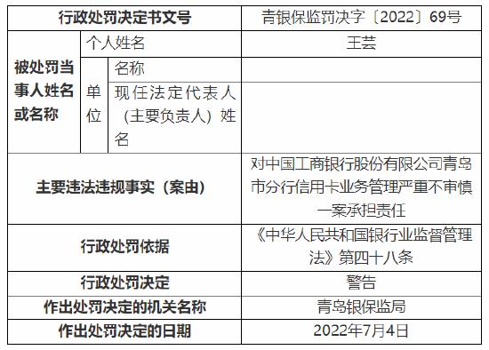 工行青岛市两家分行共计被罚62万元：信用卡业务管理严重不审慎等