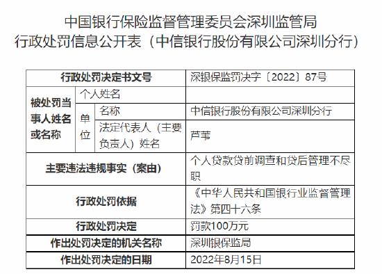 中信银行深圳分行被罚100万：个人贷款贷前调查和贷后管理不尽职