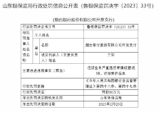 因信贷业务严重违反审慎经营规则、迟报案件信息，烟台银行开发支行被罚款80万元