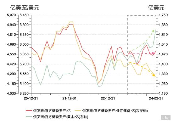 黄金的最大空头：俄罗斯