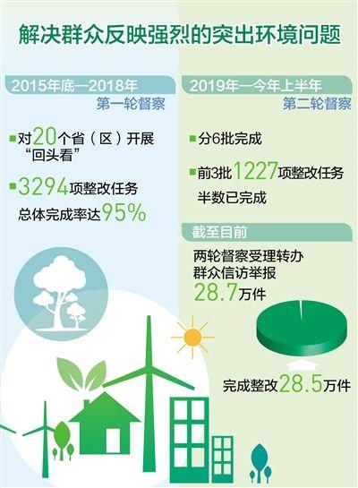 以生态环保督察推动高质量发展 受理转办群众举报二十八点七万件，完成整改二十八点五万件