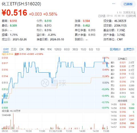 利好频出，锂电逆市大涨！化工板块大举吸金，化工ETF（516020）盘中上探0.97%，终结日线5连阴！