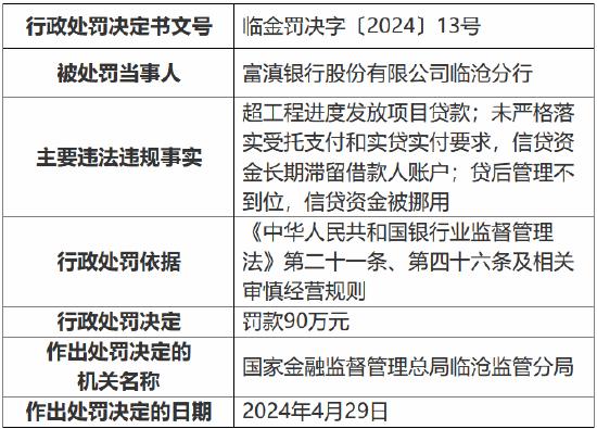 因贷后管理不到位、信贷资金被挪用等 富滇银行临沧分行被罚90万元