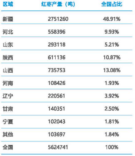 表1 2017年我国红泰麥产量省(区)际分布情况