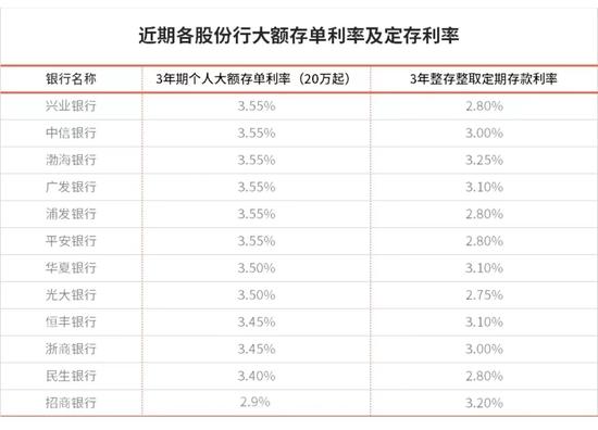 招行20万存3年还是定期划算 银行大额存单利率都降了