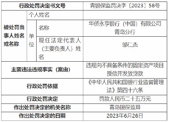 违规向不具备条件的固定资产项目授信并发放贷款 华侨永亨银行（中国）青岛分行被罚25万元