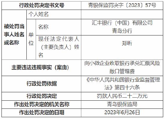 向小微企业收取银行承兑汇票风险敞口管理费 汇丰银行（中国）青岛分行被罚22万元