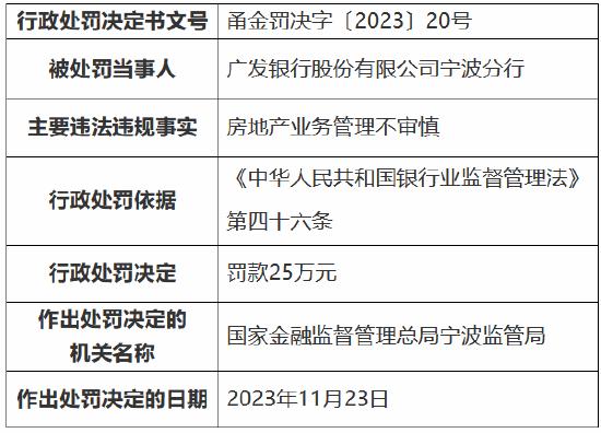 广发银行宁波分行因房地产业务管理不审慎，被罚款25万元