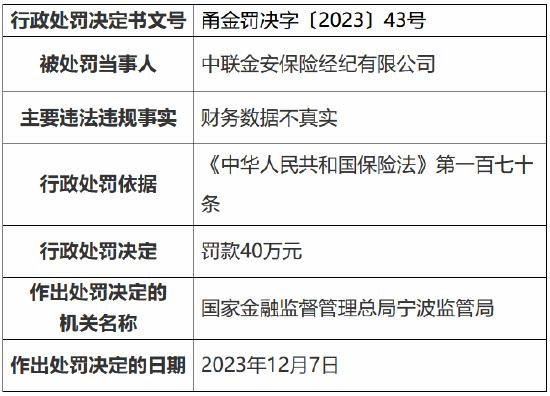 因财务数据不真实 中联金安保险经纪被罚款40万元