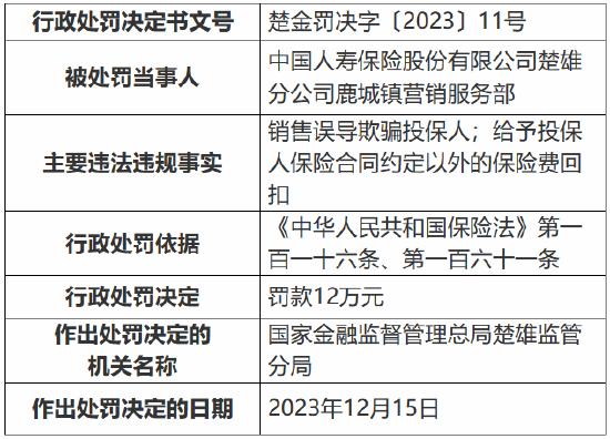 因销售误导欺骗投保人 中国人寿楚雄分公司两营销服务部共计被罚29万元