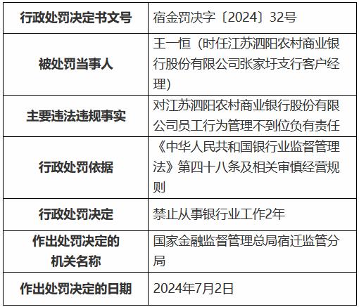 江苏泗阳农村商业银行因个人贷款管理不到位被罚75万元 时任一客户经理被禁业5年
