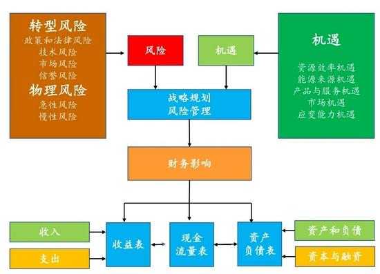 图7 气候相关的风险、机遇及其财务影响