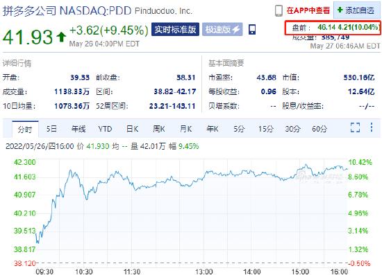 拼多多盘前涨超10% 公司一季度营收和调整后每ADS收益高于预估