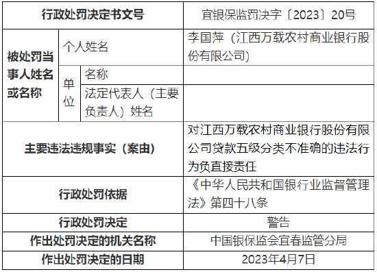 因个人经营性贷款用于购房等 江西万载农村商业银行被罚90万元