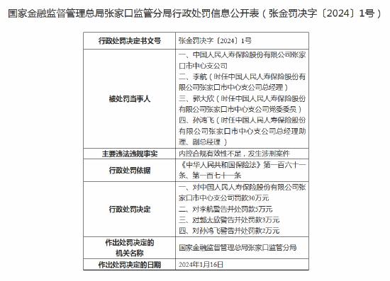 因内控合规有效性不足 人保寿险张家口市中心支公司被罚款30万元