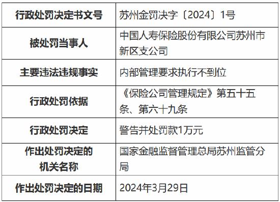 因内部管理要求执行不到位 中国人寿苏州市新区支公司被罚1万元