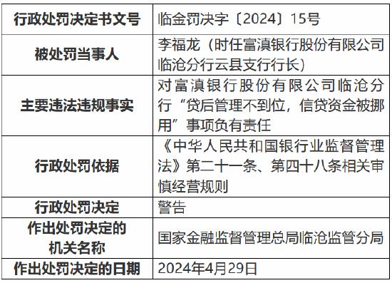 因贷后管理不到位、信贷资金被挪用等 富滇银行临沧分行被罚90万元