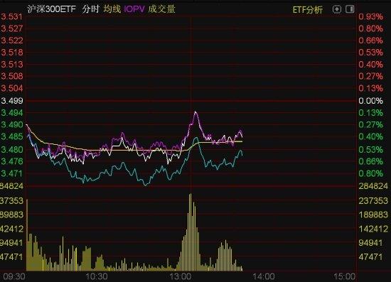 中证500ETF、沪深300ETF盘中放量，资金抄底迹象明显