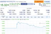 富途证券赴美上市首日收涨27.67% 报15.32美元