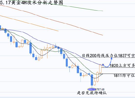 张晶霖:暴涨40美元伦敦金是否见底 黄金行情走势分析