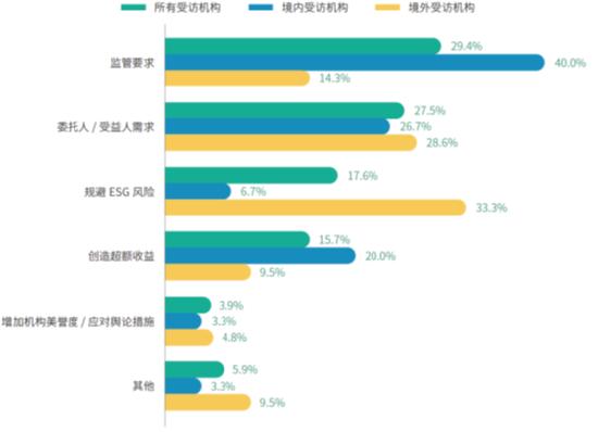 八成资产所有者在选择管理人时会考虑ESG——《资产所有者责任投资调查报告（2022）》发布