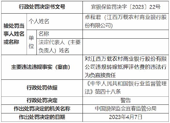 因个人经营性贷款用于购房等 江西万载农村商业银行被罚90万元