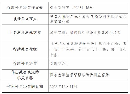 因虚构保险中介业务套取手续费等 人保财险贵阳分公司及多家支公司被罚