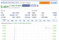 老虎证券上市首日一度大涨18.5%触及熔断点