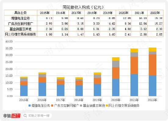 同花顺靠荐股一年狂赚15亿，易峥带队深夜减持88亿，东方财富收购券商仅8年，十三分天下有其一| 风云看年报3