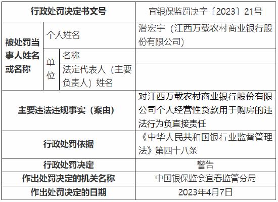 因个人经营性贷款用于购房等 江西万载农村商业银行被罚90万元