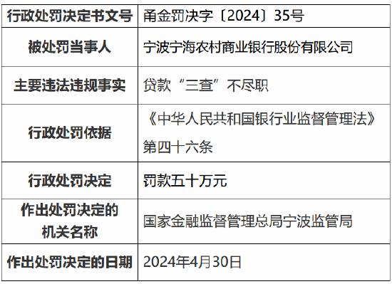 因贷款“三查”不尽职 宁波宁海农村商业银行被罚50万元