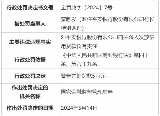 平安银行被重罚超6700万元！公司治理与内部控制等方面存在违法违规事实