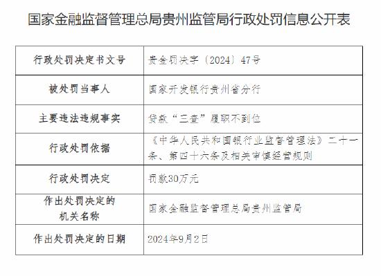 国家开发银行贵州省分行被罚30万元：贷款“三查”履职不到位