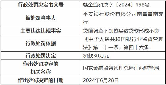 平安银行南昌昌南支行被罚30万元：贷前调查不到位导致贷款形成不良