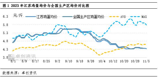 卓创资讯：市场去库存为主 11月江苏鸡蛋均价或环比降低