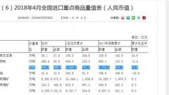 海关总署：中国4月大豆进口492万吨 环比减少13%