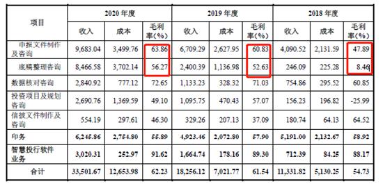 荣大科技IPO:打印店披上了科技外衣?收入合法性是否构成上市障碍