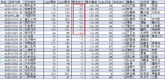 2022上半年中国医药公司营收100强：九安医疗 、安旭生物 、明德生物 、博腾股份排名同比提升超过100名