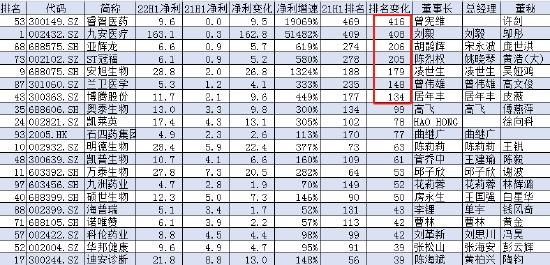 2022上半年中国医药公司净利润100强:吉林敖东排名降45名，华大基因降37名，远大医药、南京新百排名降超30名